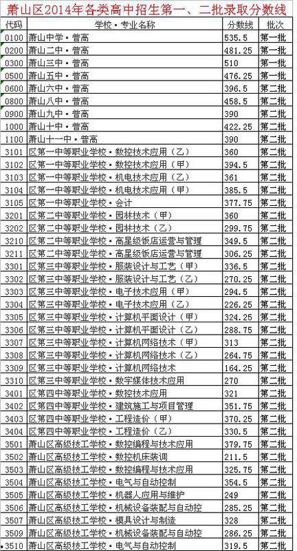 职高录取分数最新爆料,热门专业分数大起底！